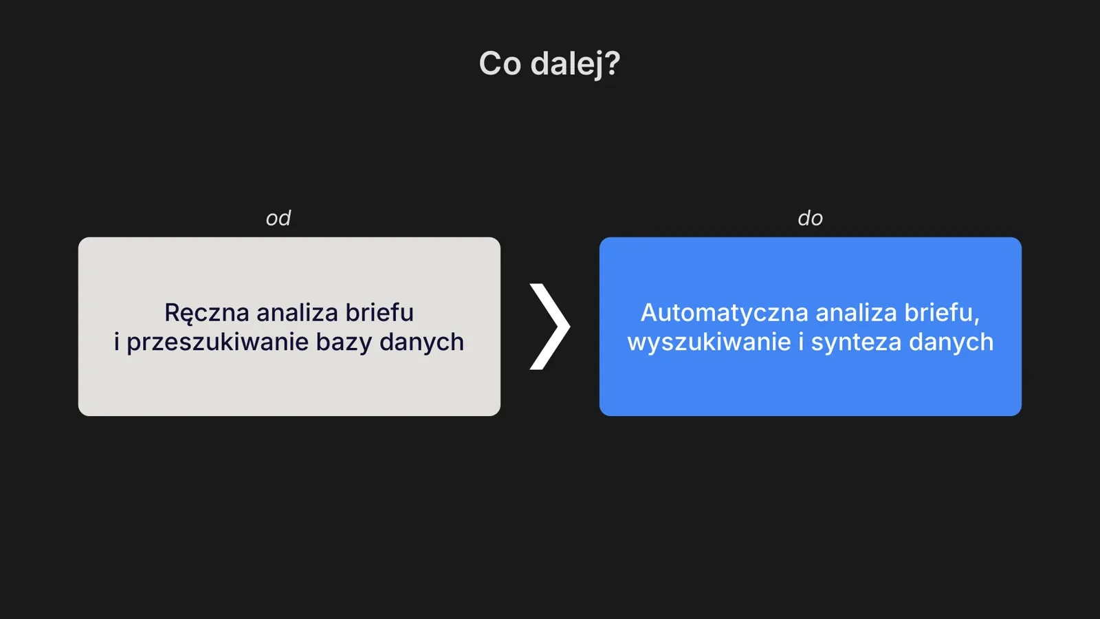 Slajd „Co dalej?”: od ręcznej analizy briefu do automatycznej analizy, wyszukiwania i syntezy danych
